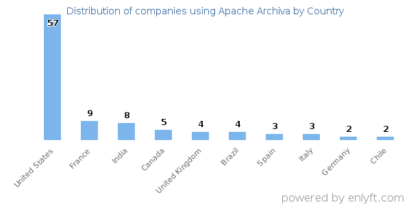 Apache Archiva customers by country