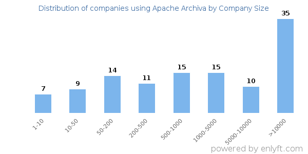 Companies using Apache Archiva, by size (number of employees)