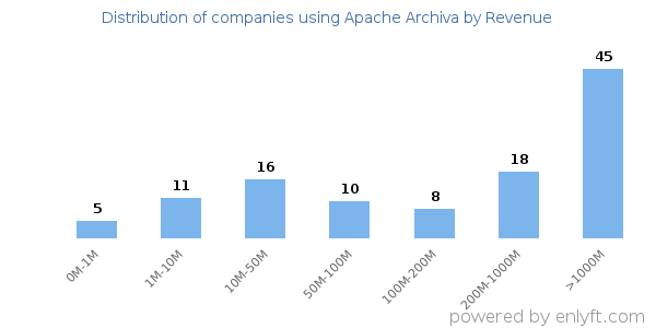 Apache Archiva clients - distribution by company revenue
