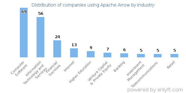 Companies using Apache Arrow - Distribution by industry