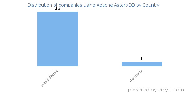 Apache AsterixDB customers by country