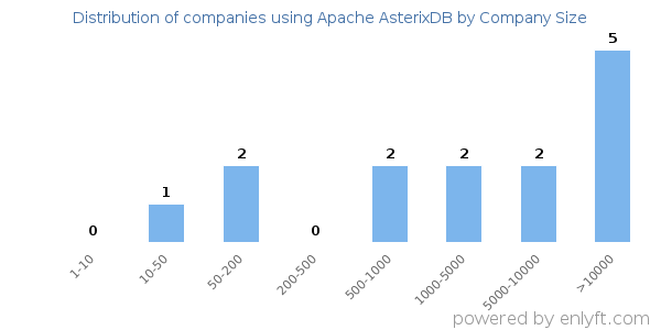 Companies using Apache AsterixDB, by size (number of employees)