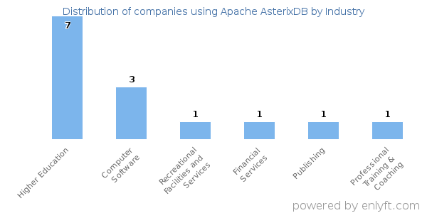 Companies using Apache AsterixDB - Distribution by industry