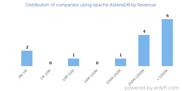Apache AsterixDB clients - distribution by company revenue