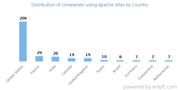 Apache Atlas customers by country