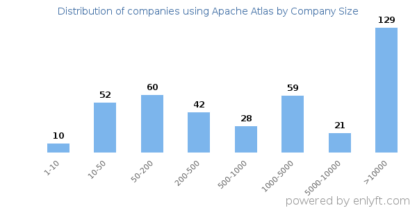 Companies using Apache Atlas, by size (number of employees)