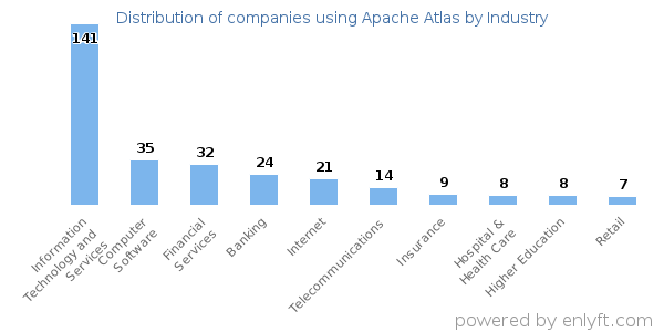 Companies using Apache Atlas - Distribution by industry