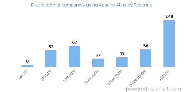 Apache Atlas clients - distribution by company revenue