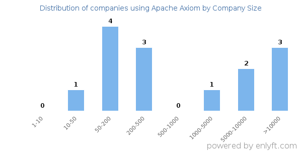 Companies using Apache Axiom, by size (number of employees)