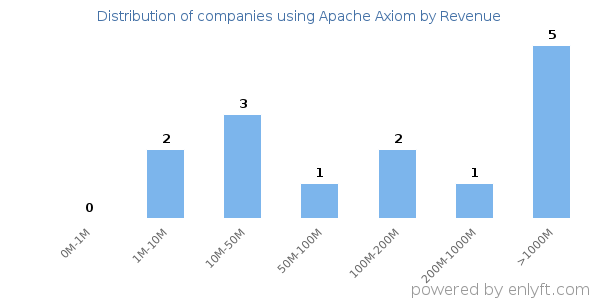 Apache Axiom clients - distribution by company revenue