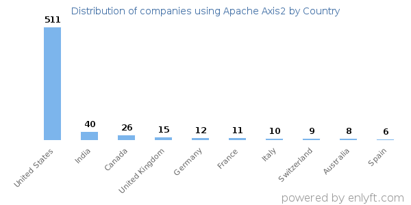 Apache Axis2 customers by country