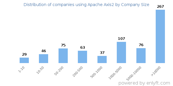 Companies using Apache Axis2, by size (number of employees)