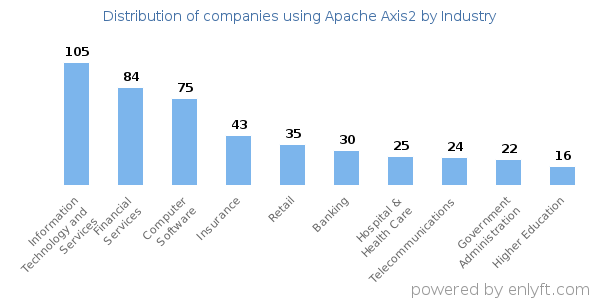Companies using Apache Axis2 - Distribution by industry