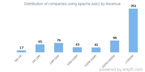 Apache Axis2 clients - distribution by company revenue