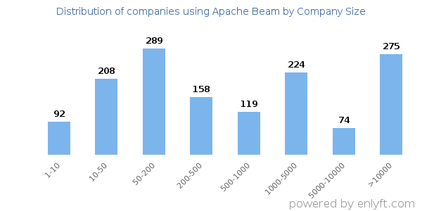 Companies using Apache Beam, by size (number of employees)