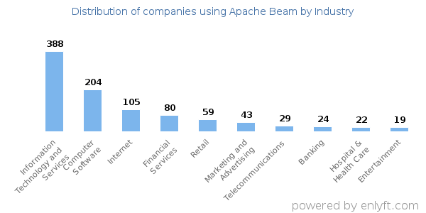 Companies using Apache Beam - Distribution by industry