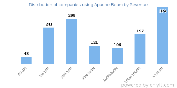 Apache Beam clients - distribution by company revenue
