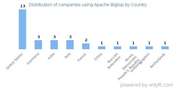 Apache Bigtop customers by country