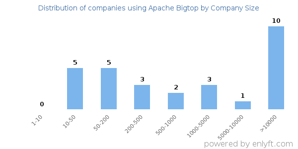 Companies using Apache Bigtop, by size (number of employees)