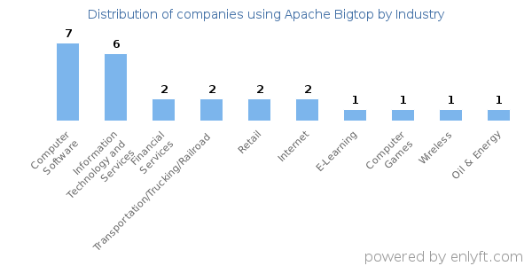 Companies using Apache Bigtop - Distribution by industry