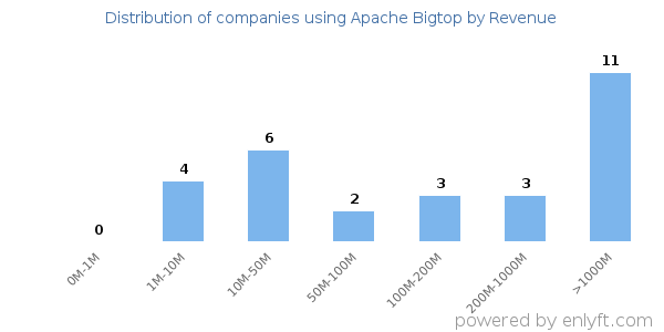 Apache Bigtop clients - distribution by company revenue
