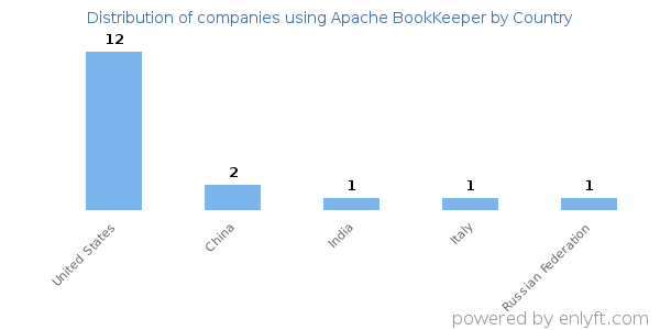 Apache BookKeeper customers by country