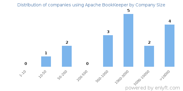 Companies using Apache BookKeeper, by size (number of employees)