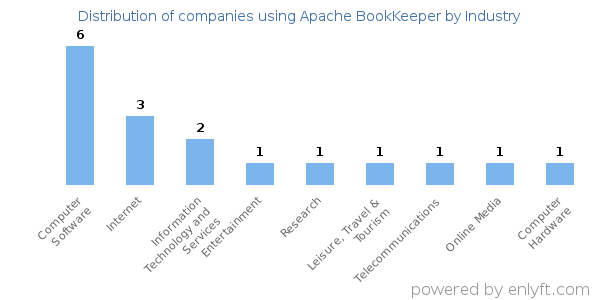 Companies using Apache BookKeeper - Distribution by industry