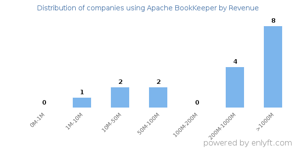 Apache BookKeeper clients - distribution by company revenue