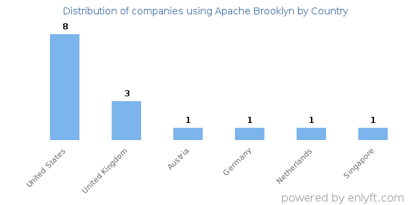 Apache Brooklyn customers by country