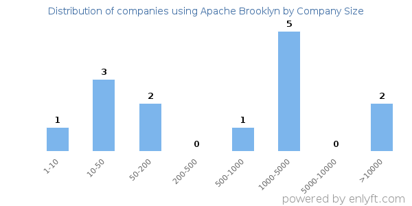 Companies using Apache Brooklyn, by size (number of employees)