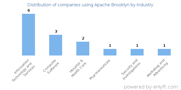Companies using Apache Brooklyn - Distribution by industry