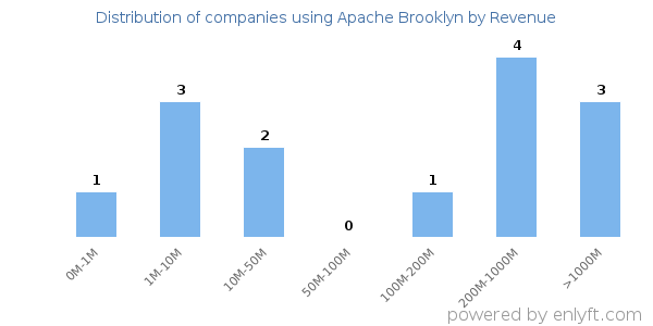 Apache Brooklyn clients - distribution by company revenue