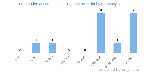 Companies using Apache Buildr, by size (number of employees)