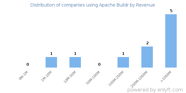 Apache Buildr clients - distribution by company revenue