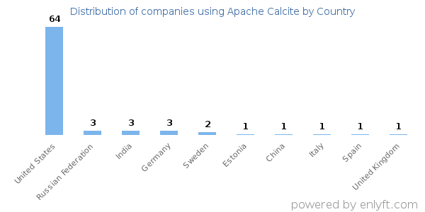 Apache Calcite customers by country
