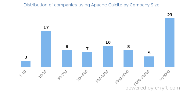 Companies using Apache Calcite, by size (number of employees)