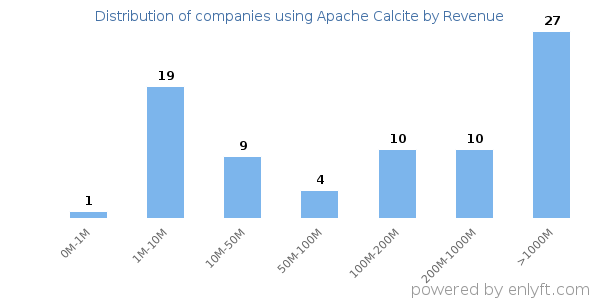 Apache Calcite clients - distribution by company revenue