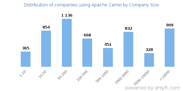 Companies using Apache Camel, by size (number of employees)