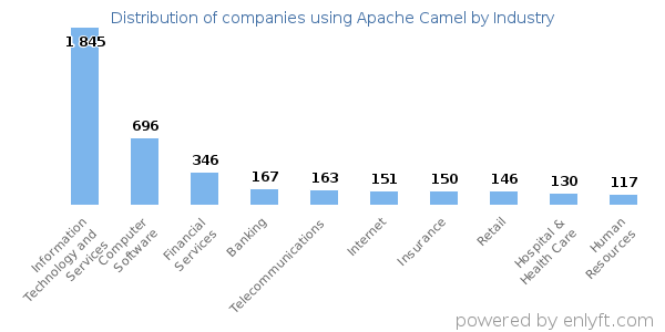 Companies using Apache Camel - Distribution by industry