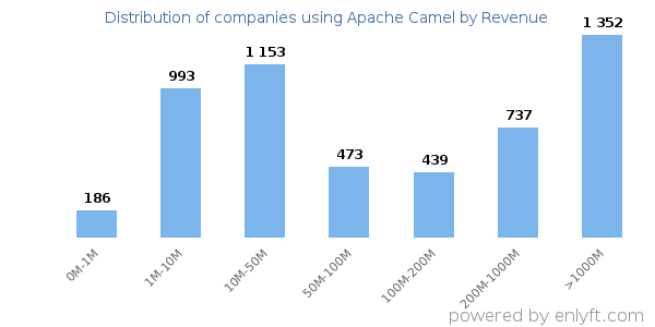 Apache Camel clients - distribution by company revenue
