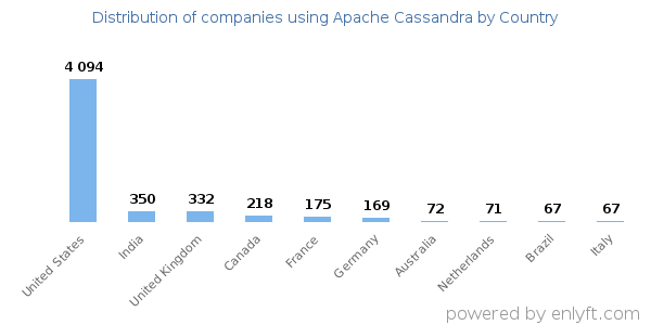 Apache Cassandra customers by country
