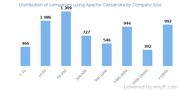 Companies using Apache Cassandra, by size (number of employees)