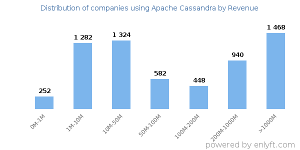 Apache Cassandra clients - distribution by company revenue