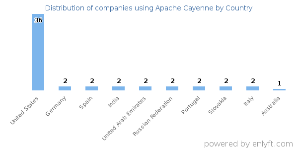 Apache Cayenne customers by country