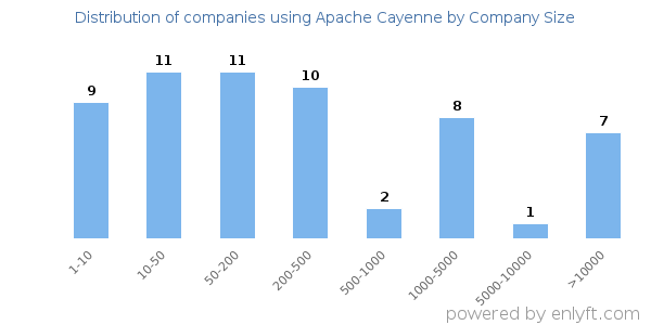 Companies using Apache Cayenne, by size (number of employees)