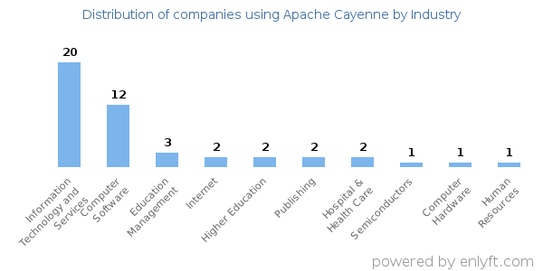 Companies using Apache Cayenne - Distribution by industry