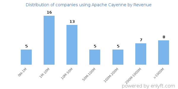 Apache Cayenne clients - distribution by company revenue