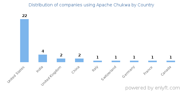 Apache Chukwa customers by country