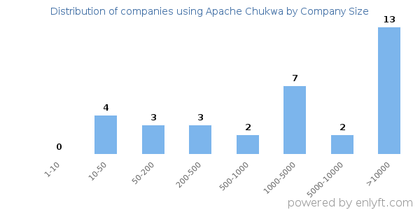 Companies using Apache Chukwa, by size (number of employees)